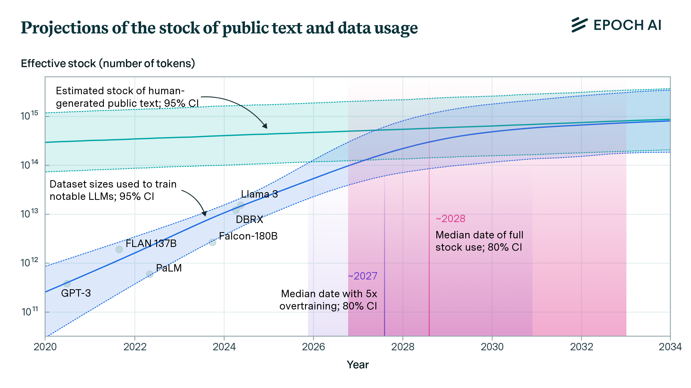 Gotta love a good (data) scarcity